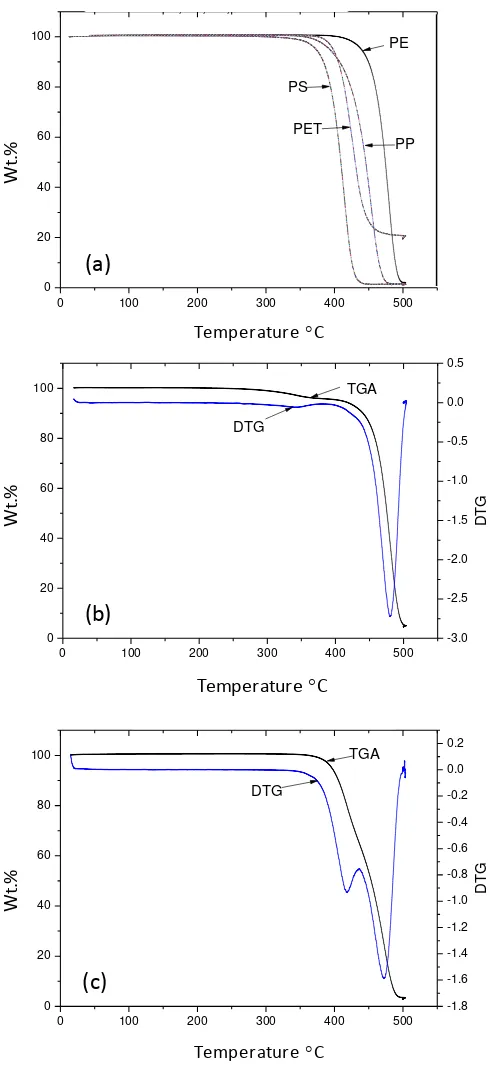 Figure 2  Themogravimetric Analysis for (a) individual virgin plastics, (b) real-world mixed plastics (MP) and (c) simulated mixed plastic (SMP) 