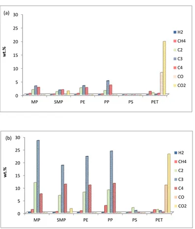 Figure 4. Gases produced from (a) non-catalytic (b) catalytic pyrolysis of real world plastics (MP) the simulated mixture of plastics (SMP) and virgin plastics (PE, PP, PS, PET)