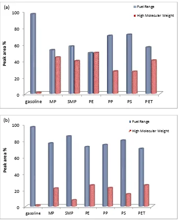 Figure 5. Influence of HZSM-5 on the distribution of fuel range and high molecular weight compounds in non-catalysed (a) and catalysed (b) product oil from processing of real world plastics (MP) the simulated mixture of plastics (SMP) and virgin plastics (