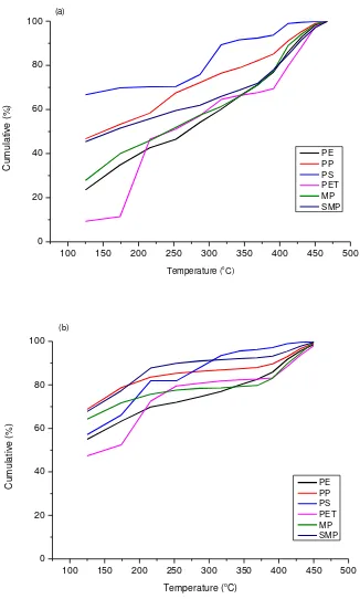 Figure 6. Simulated distillation of (a) the uncatalysed pyrolysis oil and (b) the pyrolysis-catalysis product oils