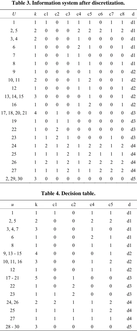 Table 3. Information system after discretization. 
