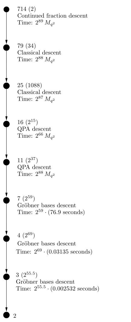 Figure 1. A typical path of the descent tree for computing an individuallogarithm innode are the expected number of nodes at that level