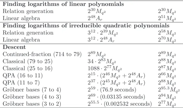 Table 3. Estimated costs of the main steps of the new DLP algorithmmultiplications ininfor computing discrete logarithms in F312·1429 (q = 36)