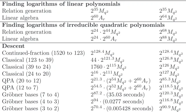 Table 4. Estimated costs of the main steps of the new DLP algorithm formultiplications incomputing discrete logarithms in F224·3041 (q = 212)