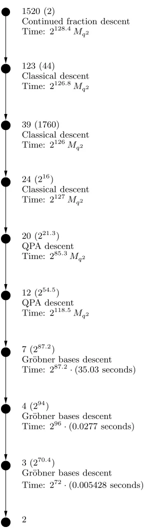 Figure 2. A typical path of the descent tree for computing an individuallogarithm innode are the expected number of nodes at that level