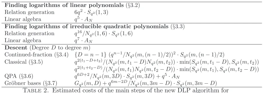 Table 2. Estimated costs of the main steps of the new DLP algorithm forcomputing discrete logarithms in Fq2n