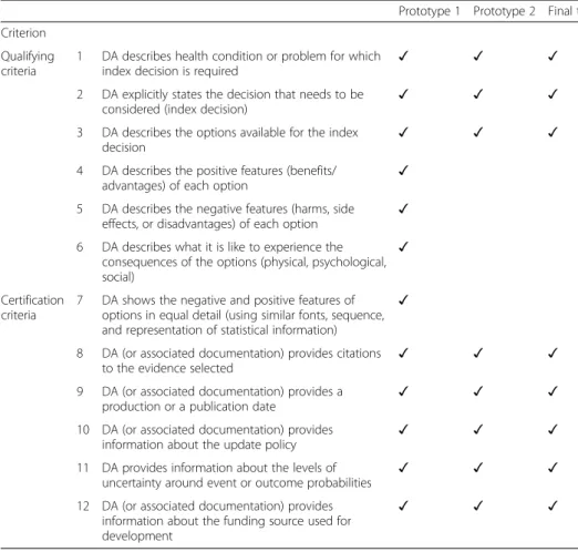 Table 1 IPDAS minimal qualifying and certification criteria for decision aids