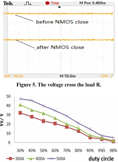 Figure 5. The voltage cross the load R. 