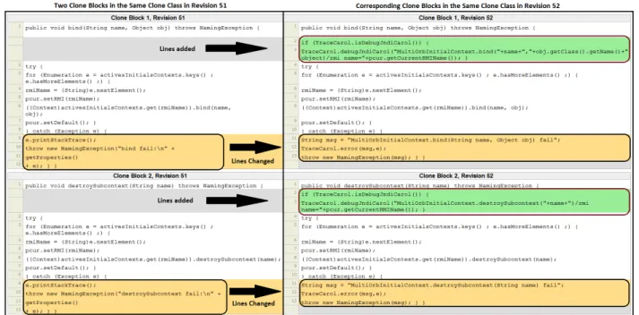 Figure 3.6: Changes to two Type 3 clone fragments of Carol in commit 51