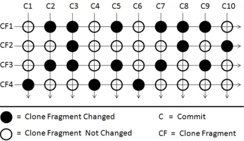 Figure 4.1: Evolution history of four clone fragments from the same clone class