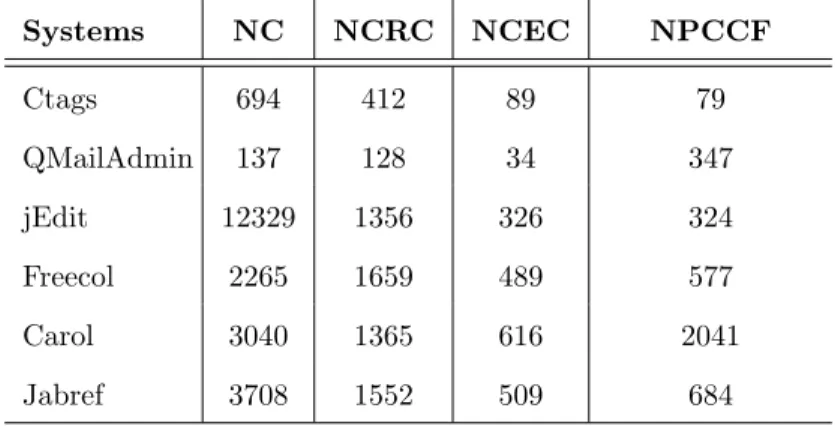 Table 4.3: Statistics Regarding Evolutionary Coupling among Clones Systems NC NCRC NCEC NPCCF Ctags 694 412 89 79 QMailAdmin 137 128 34 347 jEdit 12329 1356 326 324 Freecol 2265 1659 489 577 Carol 3040 1365 616 2041 Jabref 3708 1552 509 684