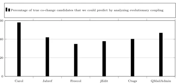 Figure 4.6: The proportion of true co-change candidates that we could predict by analyzing evolu- evolu-tionary coupling (i.e., the recall)