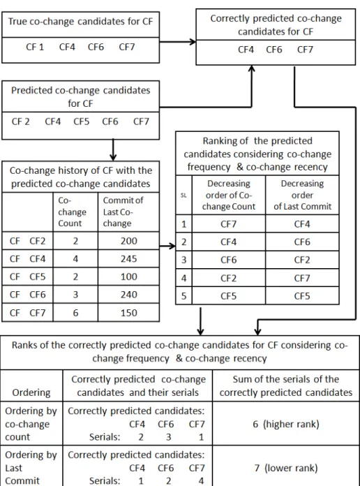 Figure 4.7: Ranking of predicted co-change candidates by co-change frequency and co-change recency