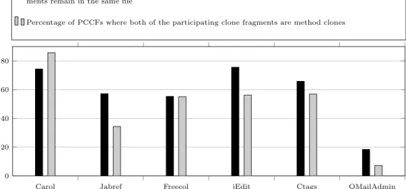 Figure 4.9: Comparing the characteristics of clone fragments that exhibit evolutionary coupling