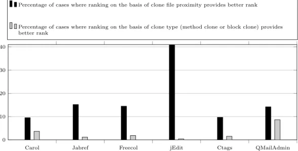 Figure 4.10: Comparison of the two ranking systems for the non-predicted co-change candidates