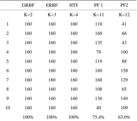 Table 5. Classification results for f oscillation transient. 