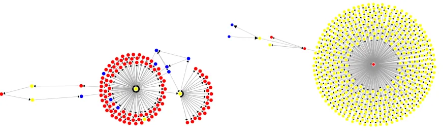 Fig. 1: Visualization of transactions between Bitcoin addresses that duplicated signaturenonces (red), and addresses one (yellow) and two (blue) hops away in the transaction graph.The unique pattern across graphs suggests that multiple distinct implementations or usagepatterns may be to blame for the generation of repeated nonces that expose users’ privatekeys.