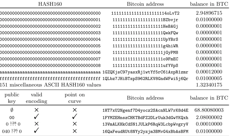 Table 1: A summary of the interesting HASH160 and public key values used in the Bitcoinblock chain with the corresponding Bitcoin address and balance