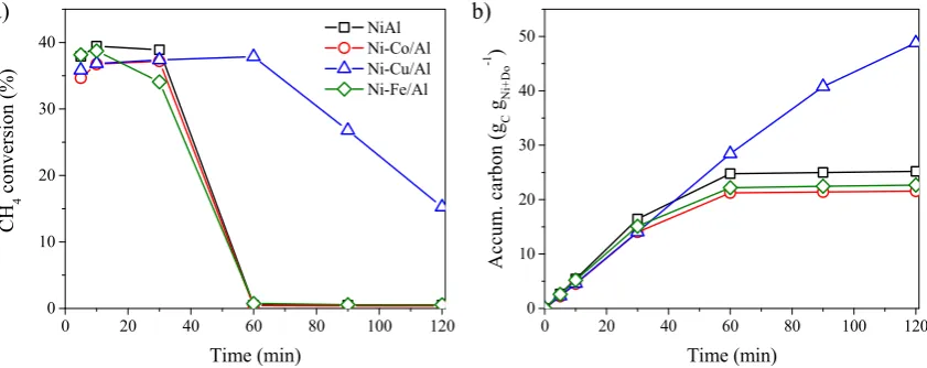 Figure 5. Tests in quartz FBR: (a) methane conversion; and (b) accumulated carbon during CDM tests of 120 min long and operating temperature of 650 °C