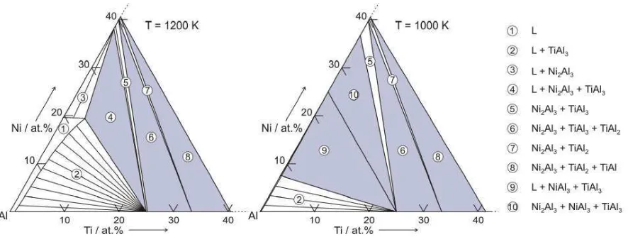 Figure 1 – Al-rich corner of the Al-Ni-Ti ternary phase diagram at T = 1200 K and atT = 1000 K.