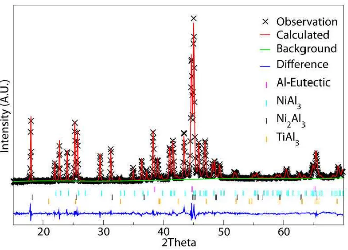 Figure 2 – Diffraction pattern and Rietveld fit for the 53-38 µm sieve fraction of the undopedAl-25 at.%Ni alloy.
