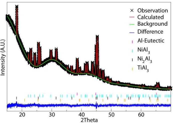 Figure 4 – Diffraction pattern and Rietveld fit for the mounted, ground and polished 38-53sieve fraction of the 1.5 at.%Ti doped alloy.