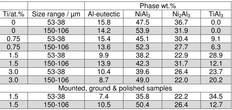 Table 2 – Site occupancy calculation for unmounted and mounted and polished powdersamples assuming Ni substitution on Ti sites in the TiAl3 structure