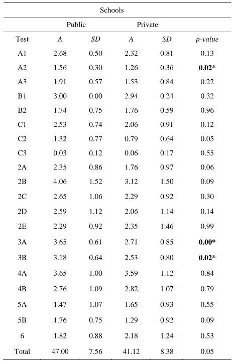 Table 3. Comparison of working memory among schools. 