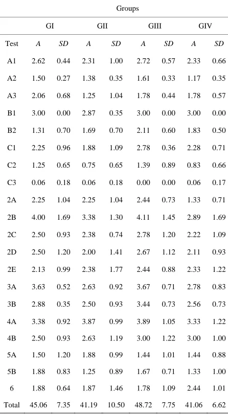 Table 4.Comparison of working memory among groups. 