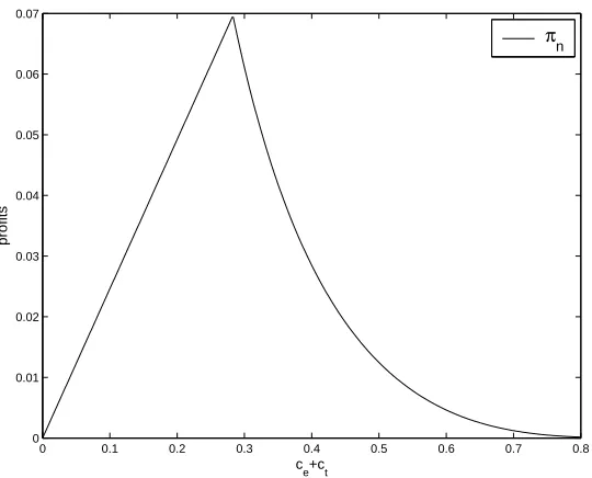 Figure 2: Expected proﬁts as a function of the search costs when all shopsare located in the same shopping mall
