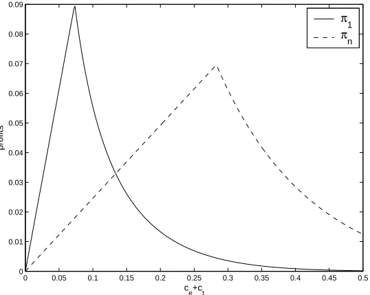 Figure 3: Expected proﬁts as a function of the search costs when all shopsare isolated and when all shops are located in the same shopping mall