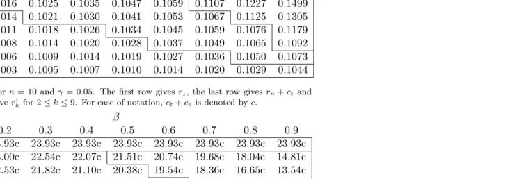 Table 1: Values of xkk and reservation prices for n = 10 and γ = 0.05.