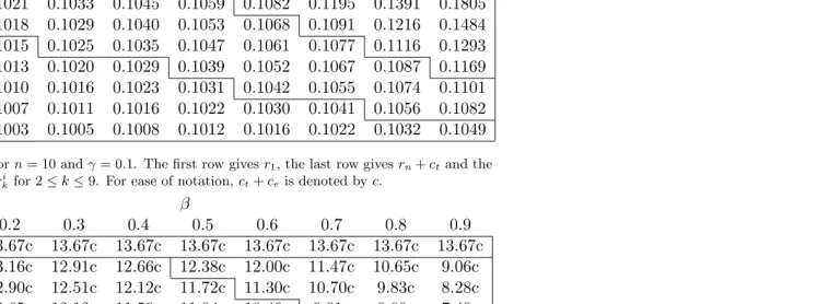 Table 2: Values of xkk and reservation prices for n = 10 and γ = 0.1.