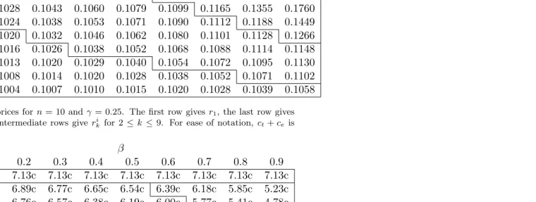 Table 3: Values of xkk and reservation prices for n = 10 and γ = 0.25.
