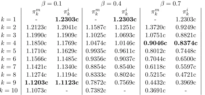 Table 4: Proﬁts for diﬀerent values of knotation and β when a full search equilibriumholds