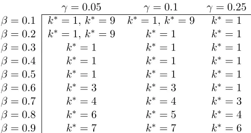 Table 5: Equilibrium mall sizes for several values of β and γ. The numberof ﬁrms, n, is ﬁxed to 10.