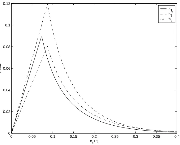 Figure 4: Expected proﬁts as a function of the search costs when all shopsare located separately and when there is a mall of two shops