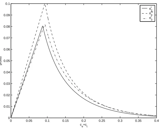 Figure 5: Expected proﬁts as a function of the search costs when there isa mall of two shops and when there is a mall of three shops