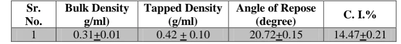 Table 4: Evaluation of the Blend 