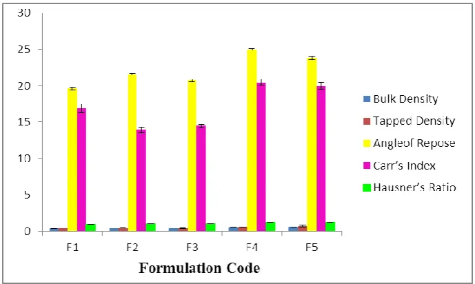 Figure 2 - Physical Parameters of Various Formulations 