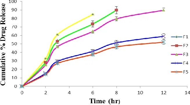 Table 10 - Fitting Data of the Release Rate Profile of F3 Formulation 