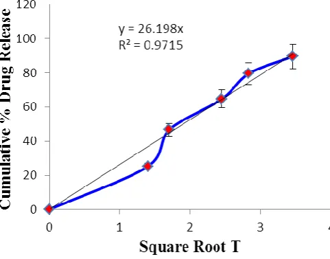 Figure 5 - Zero Order Plot of F3 Formulation 