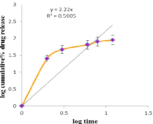 Figure 8– Peppas Plot of F3 Formulation 