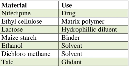 Table 1. - Composition of sustained release Nifedipine granules 
