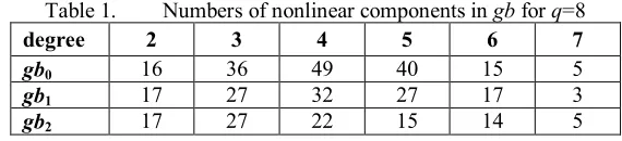 Table 2.  Numbers of nonlinear components in gb for q=18 
