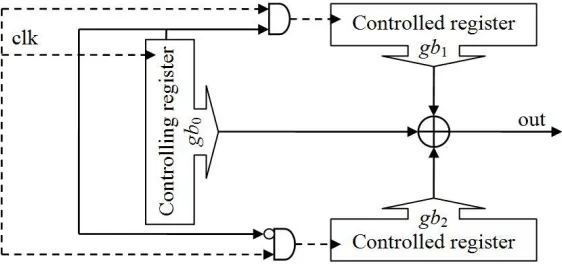 Fig. 5). Inputs to these functions are taken from shift registers. For each register and associated function, distances between cells in registers (indicated by x in Fig
