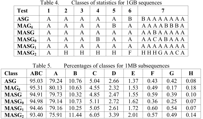 Table 4.  Classes of statistics for 1GB sequences 