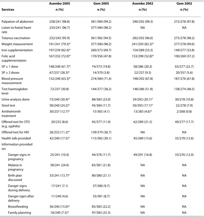 Table 1: Services offered in the ANC among attending women Asembo/Gem 2005 and 2002.