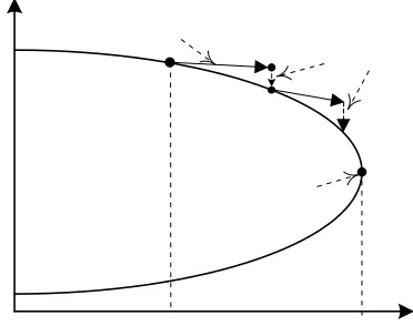 Figure 1. Continuation power flow. 