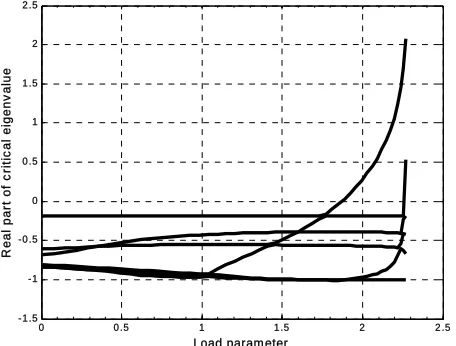 Figure 4. Rightmost eigenvalues trajectories. 